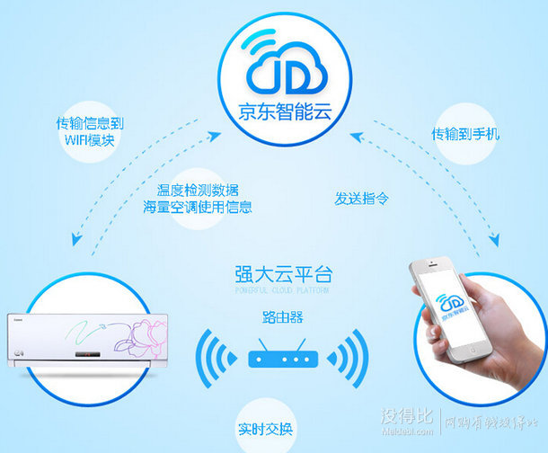 Galanz格蘭仕  大1匹 家用壁掛式 定速冷暖智能空調(diào)KFR-26GW/dP88E-130(2)