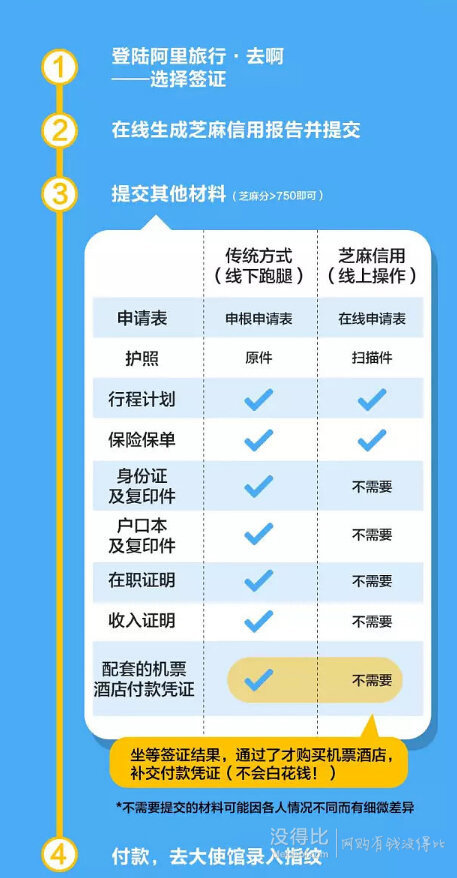 讓說走就走更簡單！支付寶 芝麻信用分750就可以辦申根簽證，快看你有多少！