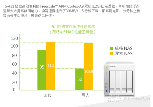 QNAP威聯通  S-431 NAS 四盤位網絡存儲 1.2GHz 512MB USB3.0