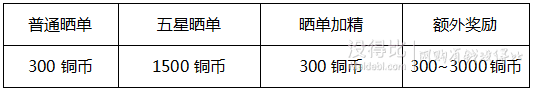 [MDB官方公告]銅幣獎(jiǎng)勵(lì)全面提高！你的付出更有價(jià)值！