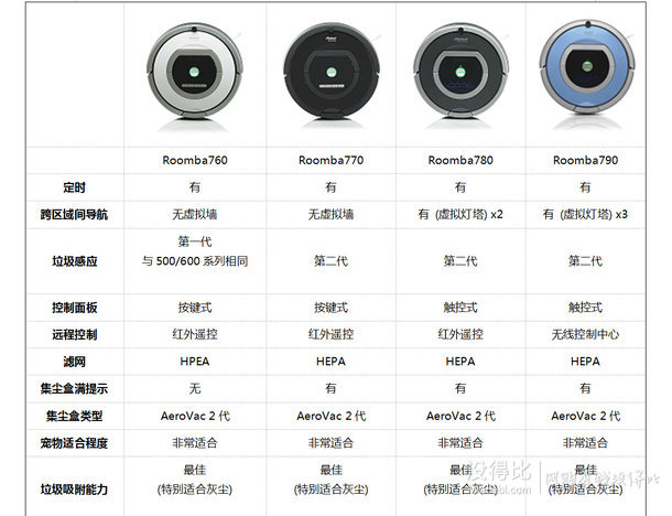 漲姿勢！iRobot Roomba 780870？！ 傻傻分不清？！