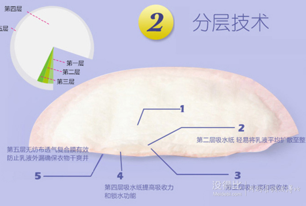 Lansinoh 蘭森諾 一次性防溢乳墊 60片裝折30元（220-100）