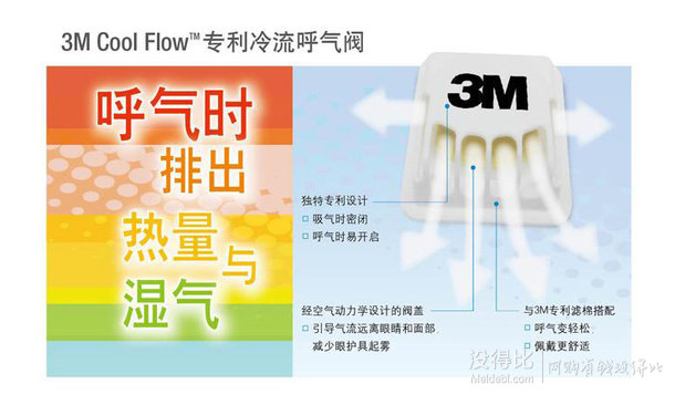 3M 9332 FFP3 顆粒物防護口罩 10只+西蒙 C55228S 兩位電腦插座 180.8元包郵（400.8，雙重優(yōu)惠）