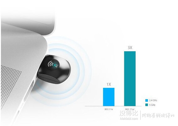 dodocool USB 無線網(wǎng)卡 AC 600 Dual Band 2.4GHz 150Mbps