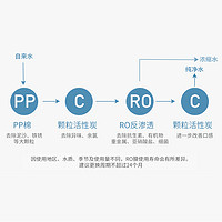 Xiaomi 小米 凈水器濾芯pp棉前置后置1號(hào)2號(hào)3號(hào)4號(hào)400G600G反滲透過濾芯