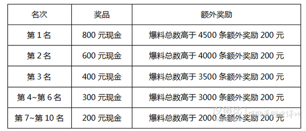 【MDB官方活动】有料你来爆！多重豪礼相送！I want you！