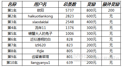 [MDB公告]7月爆料奖励名单及8月爆料活动预告