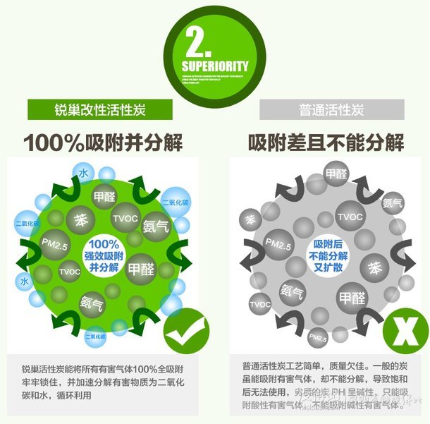 RUICHAO 锐巢 新房急入住快速除甲醛 室内装修安全卫士活性炭免晒碳包4200g+送两个检测盒50g*84包 除醛90-170㎡