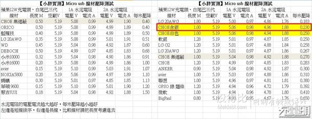 CHOETECH Micro USB 镀银线  6.9元（26.9元，50-40券）