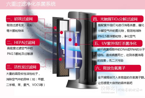 比海淘划算！ Hoover WH10600空气净化器    999元包邮