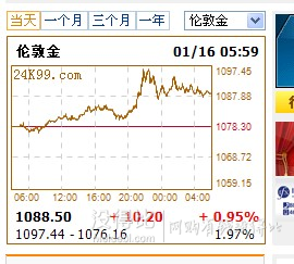 新会员专享：上市品牌 CHJ 潮宏基 黄金饰品  低至226元/g（需先领券，详情往下拉看帖子介绍）