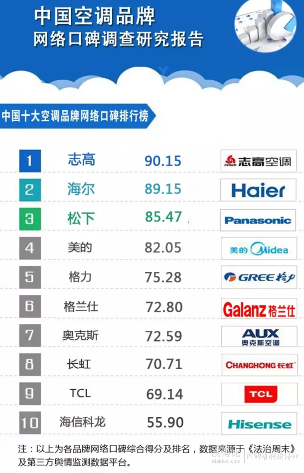 十大空調品牌網絡口碑排名(僅作參考)