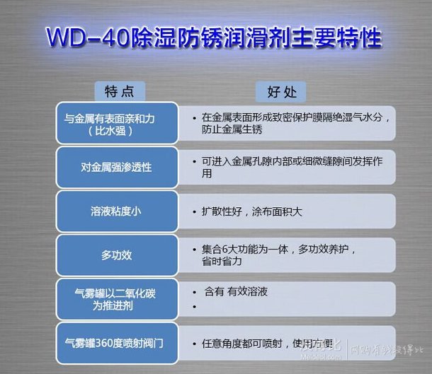 WD-40 万能除湿防锈润滑剂  100ml  10元（19.9元，300-150）