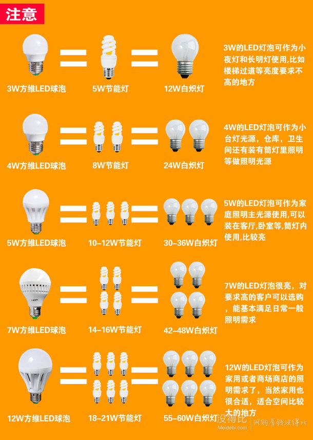 鑫迪斯 LED灯泡1.1元包邮