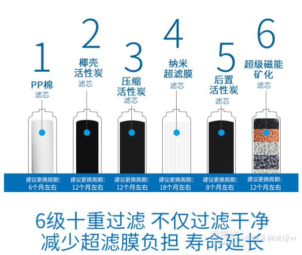 1元抢160红包：Quero 泉露 超滤6级土豪金净水器 168元包邮（328-160）