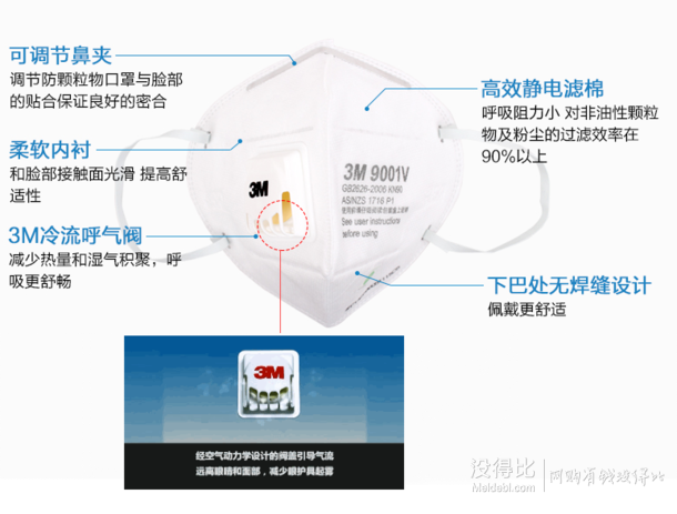 3M 防霾口罩 3只 5.9元包邮（8.9-3券）