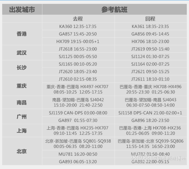 双11预售：全国-巴厘岛 5天自由行 往返机票＋全程5星酒店   199元定金+3699元尾款