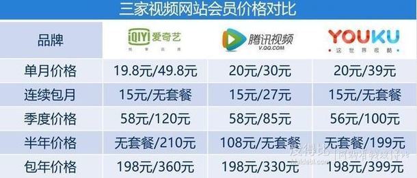 > 爱奇艺vip 年费5折￥99     爱奇艺送福利啦,活动期间,爱奇艺会员